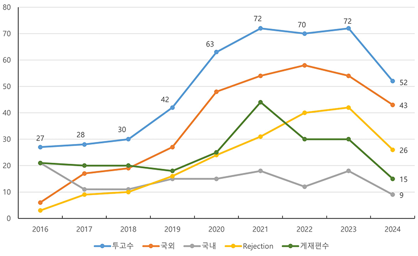 학회지 년도별 투고건수 (2024.8.22 까지)